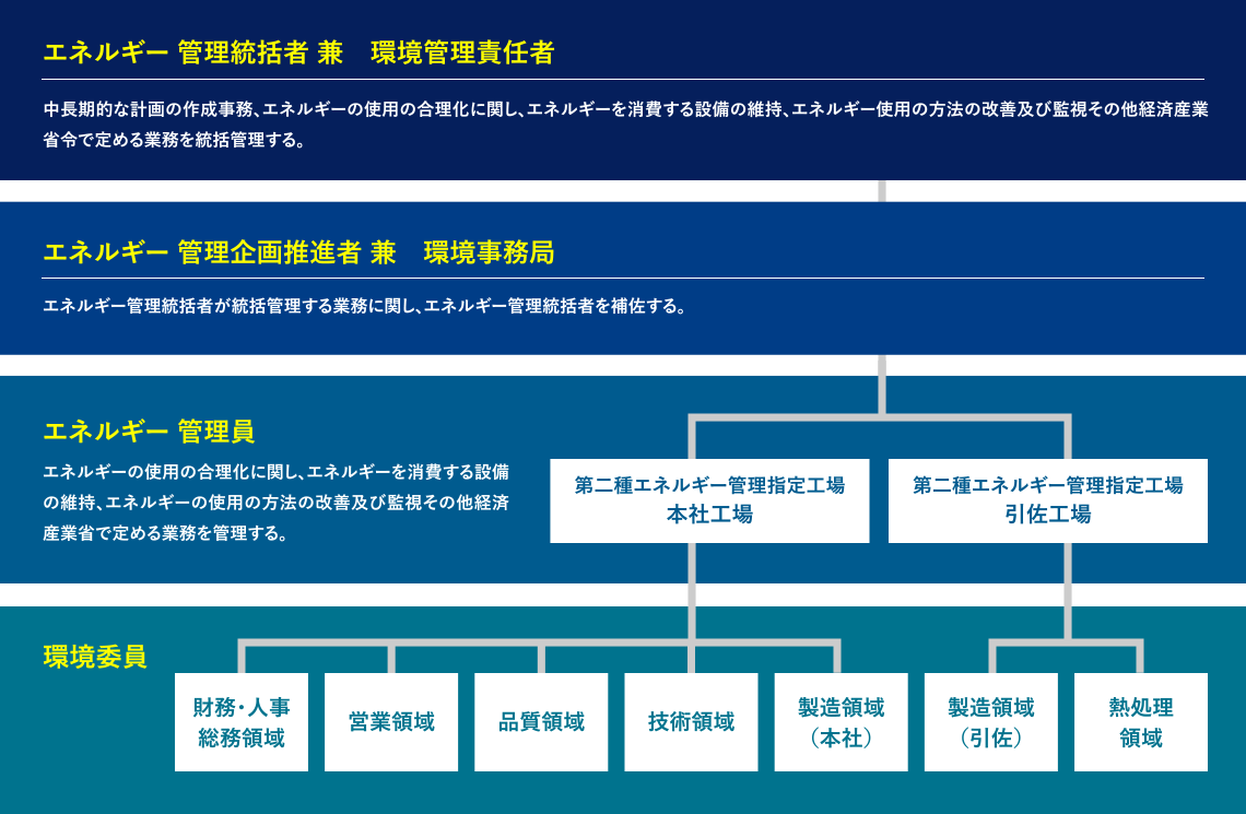 環境委員会組織表の図
