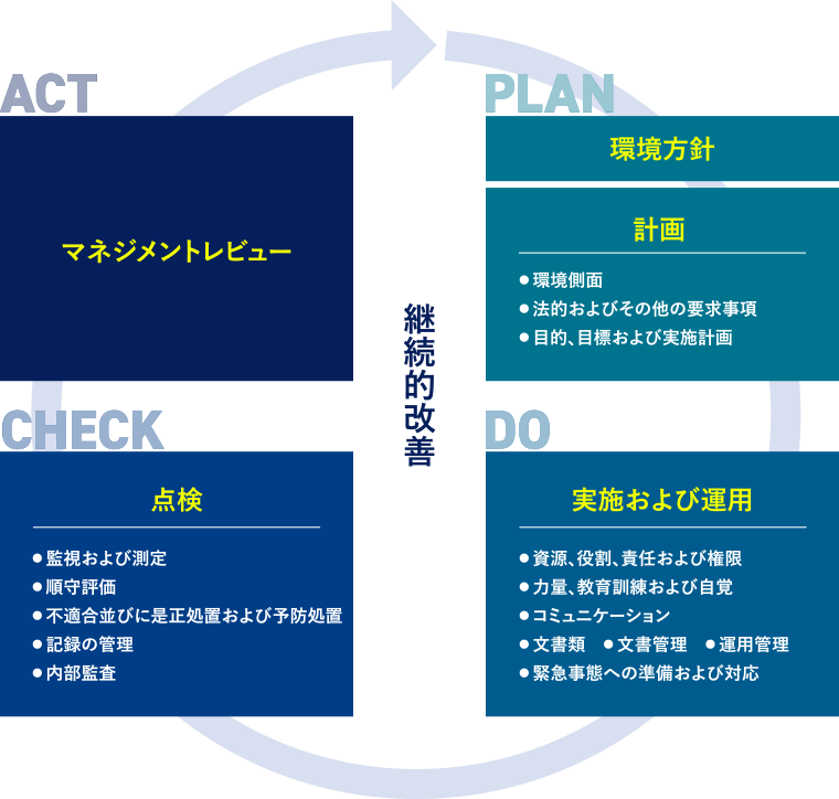 継続的改善（PDCA）の図